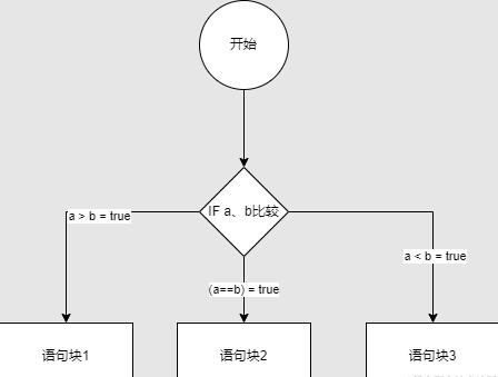 IF流程图